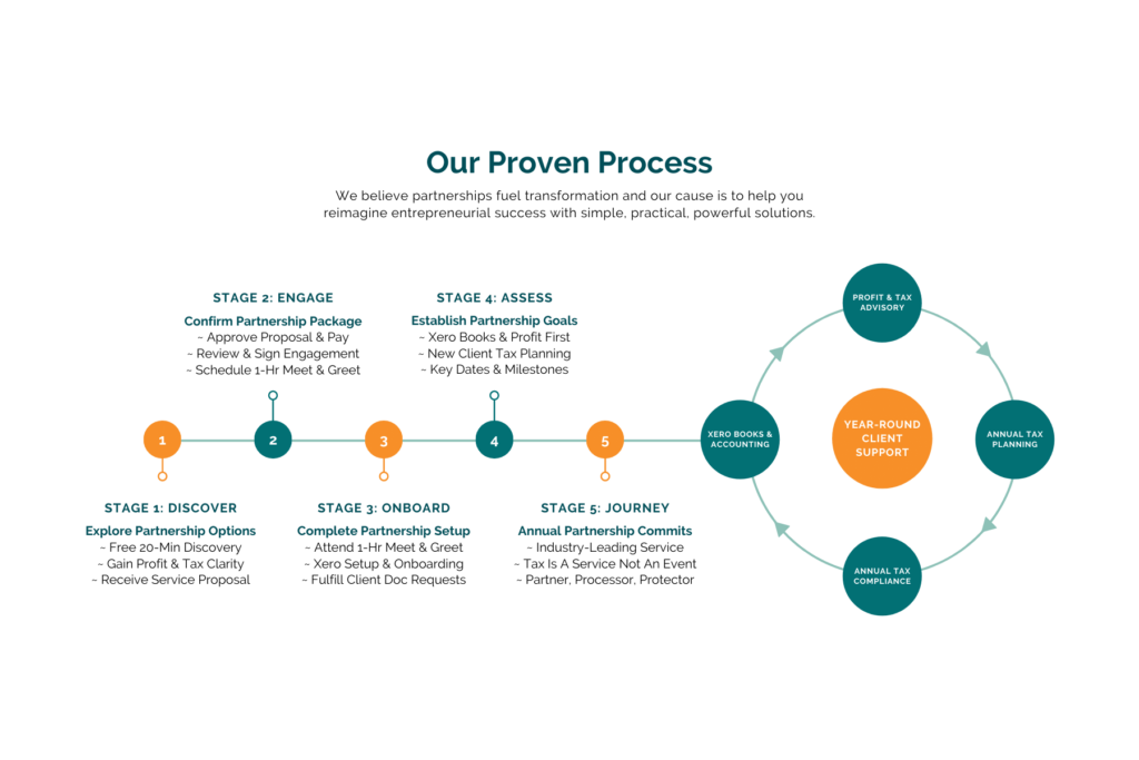 Our Proven Process and Why Every Business Needs One - The Bottom Line® CPA