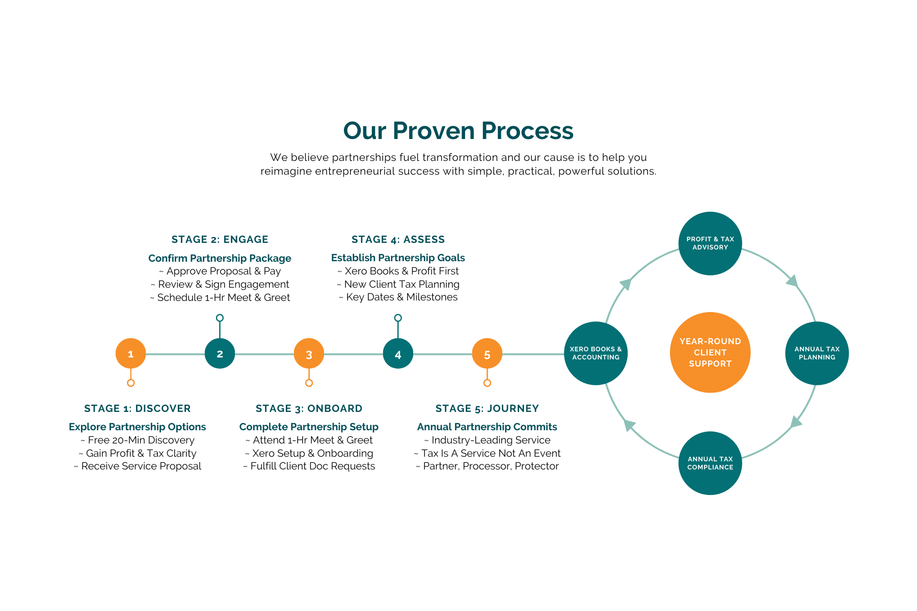 Our Proven Process and Why Every Business Needs One - The Bottom Line® CPA